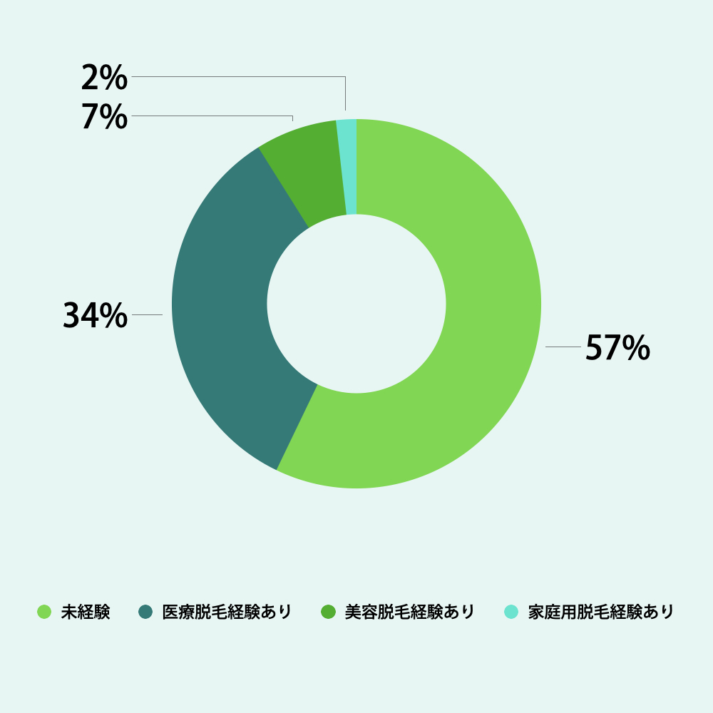 脱毛経験有無比率（初診）
